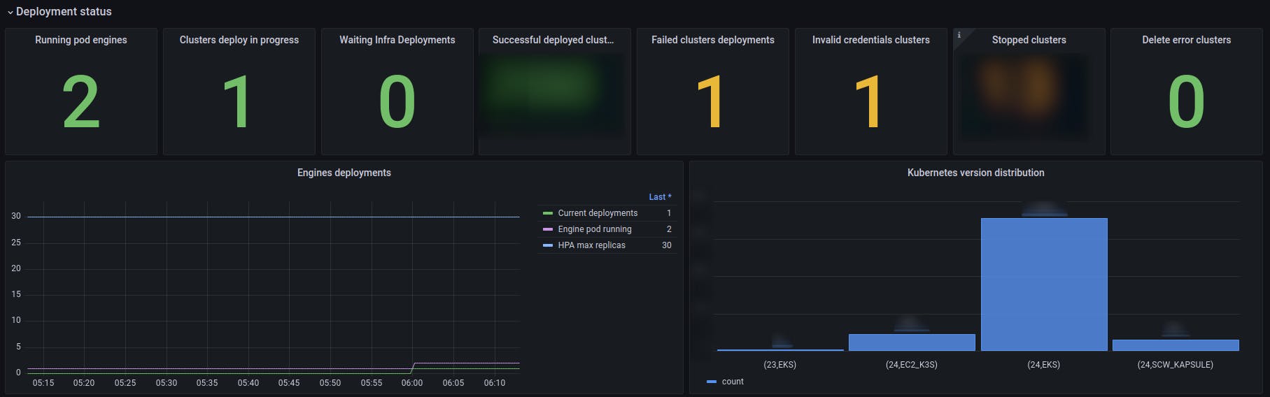 Clusters upgraded dashboard - we can know the total number of clusters and their associated Kubernetes version