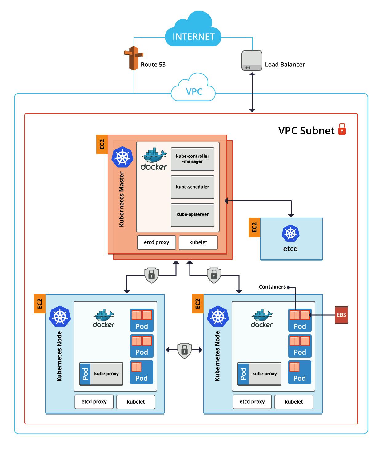 Running Kubernetes on AWS EC2 instances. Original schema from Weaveworks - modified by Qovery