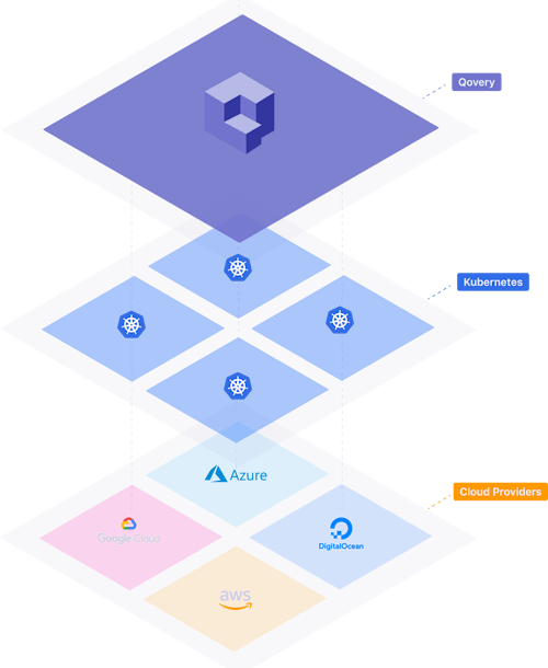 Qovery Abstraction Layer