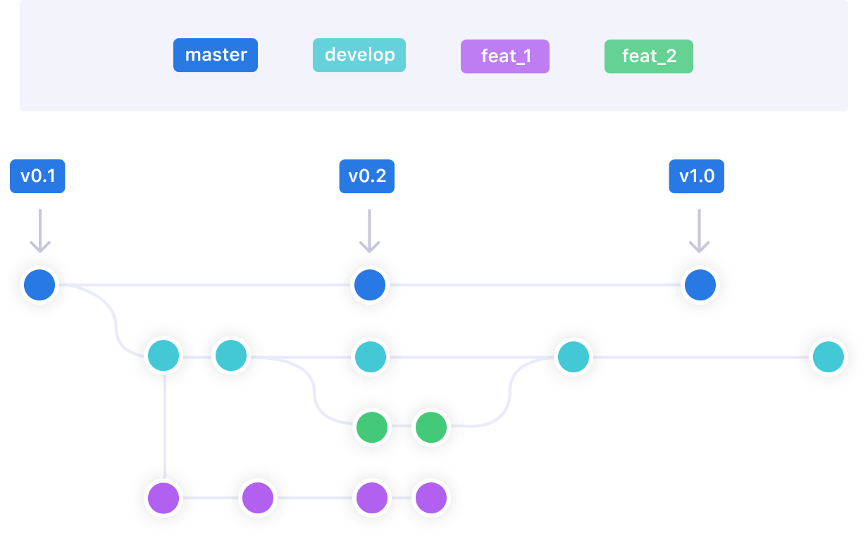 3 Ways Of Cloning An Application And A Database Per Git Branch