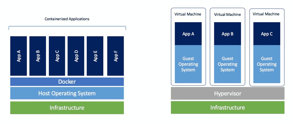 Source: htpp://www.docker.com/blog/containers-replacing-virtual-machines/