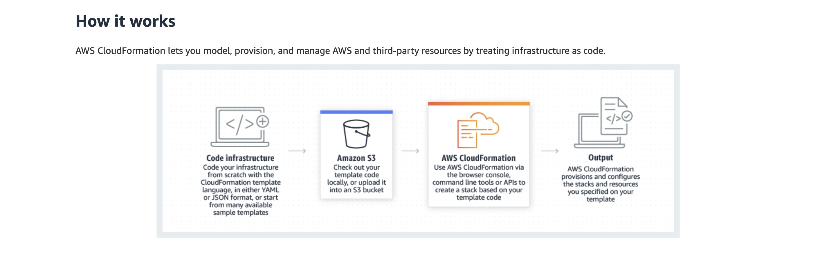 CloudFormation - How it works