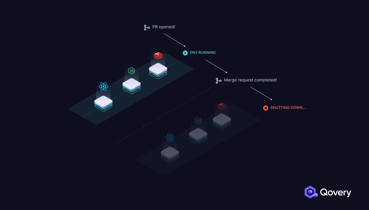 Figure 1: A new environment will ve created with all the resources for every Pull Request created | Qovery