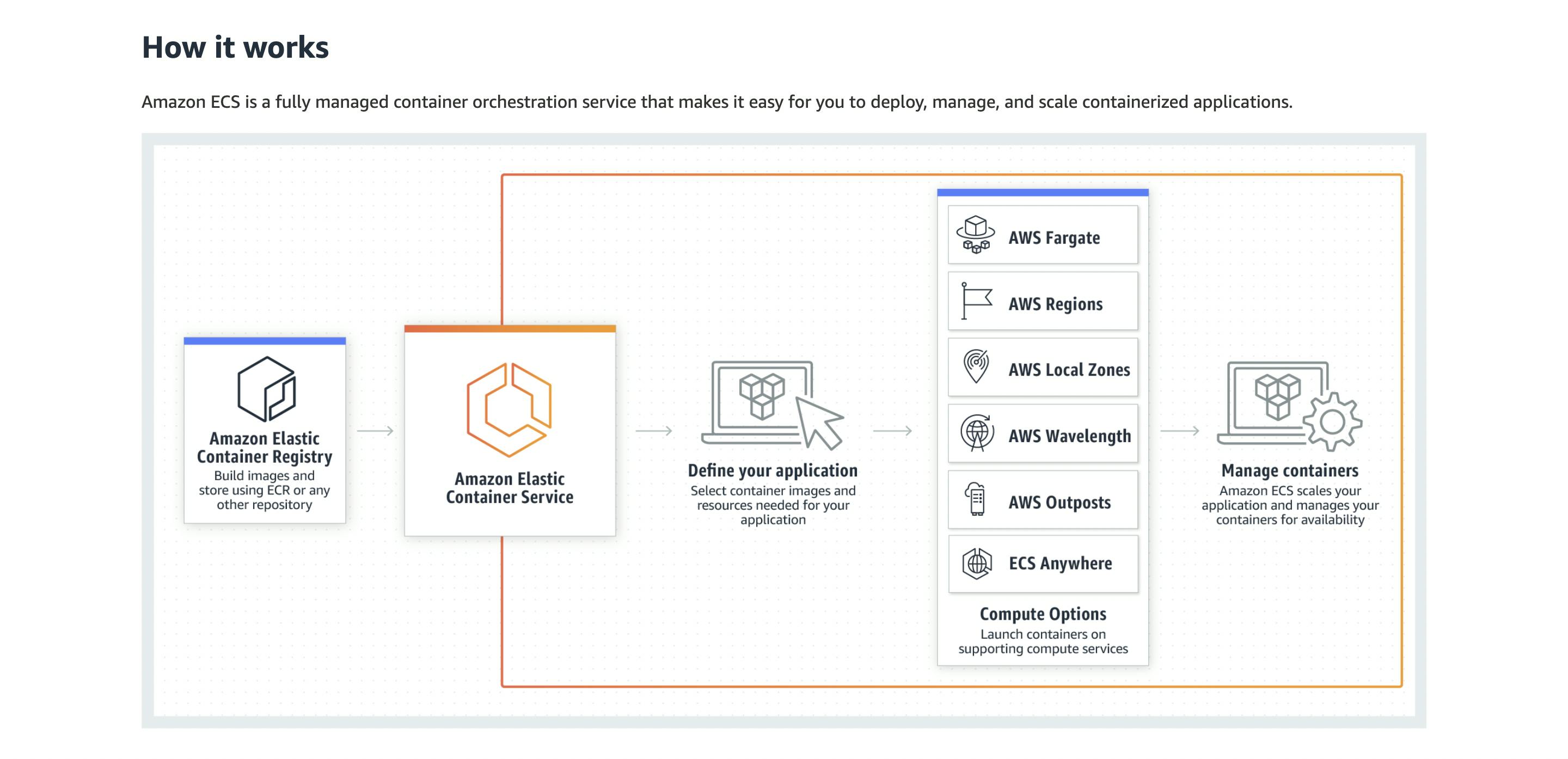 Elastic Container Service (ECS) - How it works