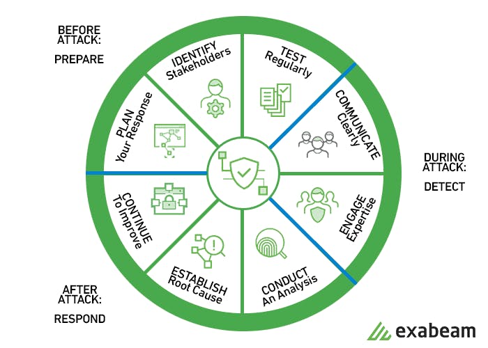 The Elements of an Incident Response Cycle | Source: https://www.exabeam/com/incident-response/incident-response-plan/
