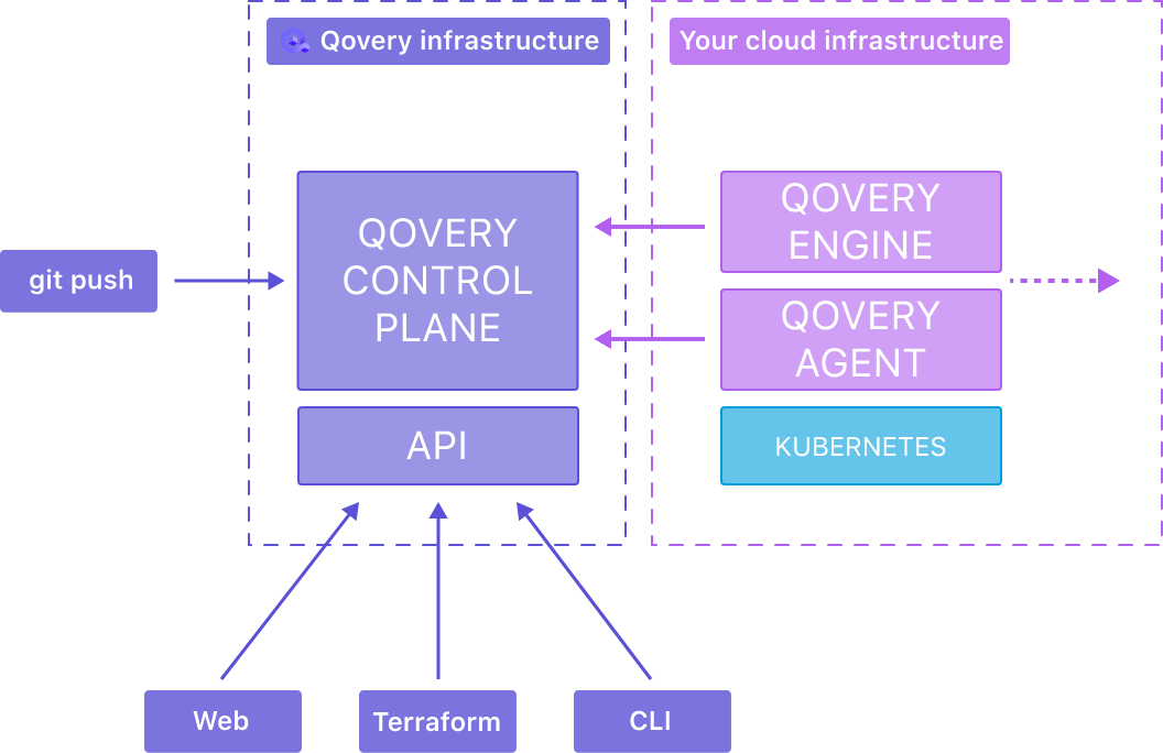 Qovery control plane 