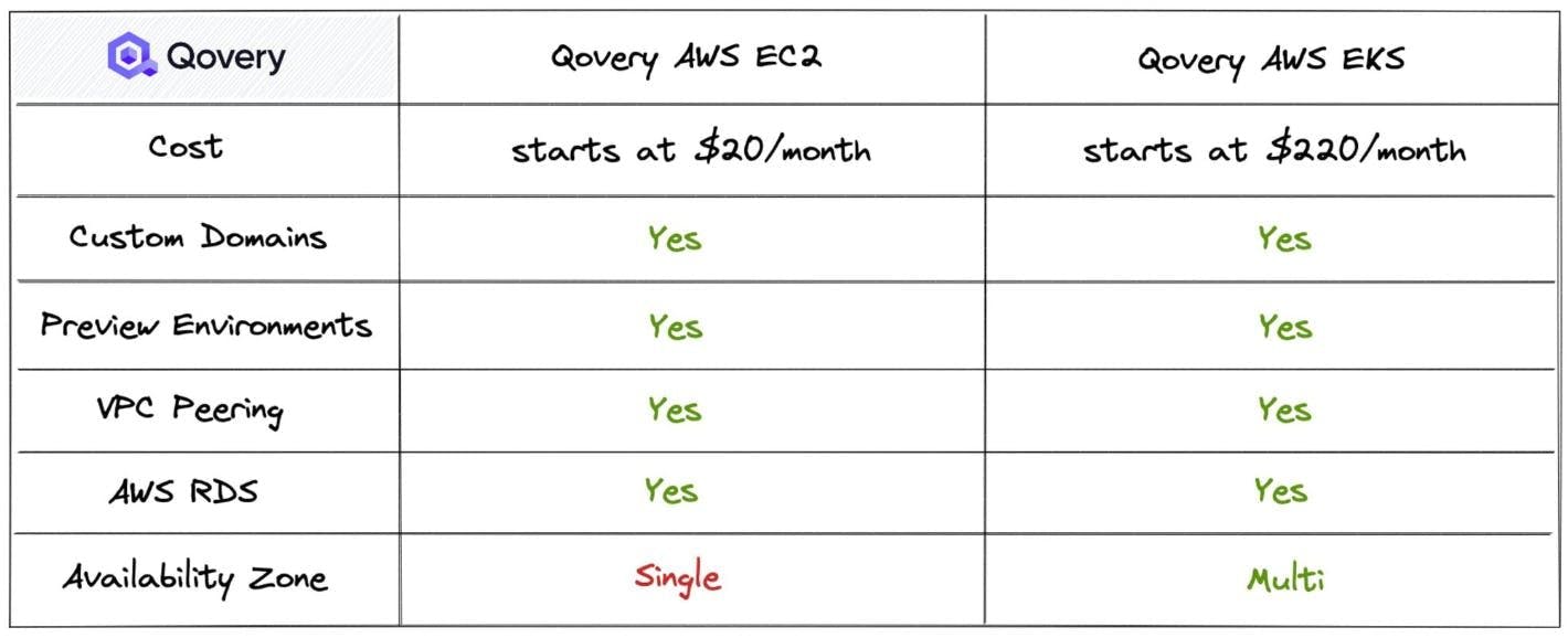Qovery EC2 vs EKS