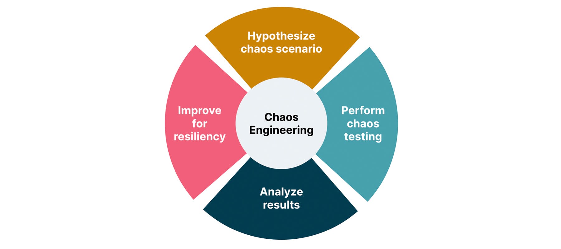 Figure 1 - Chais Engineering | Source: https://www.thoughtworks.com/en-in/insights/blog/agile-enginering-practises/building-resiliency-chaos-engineering