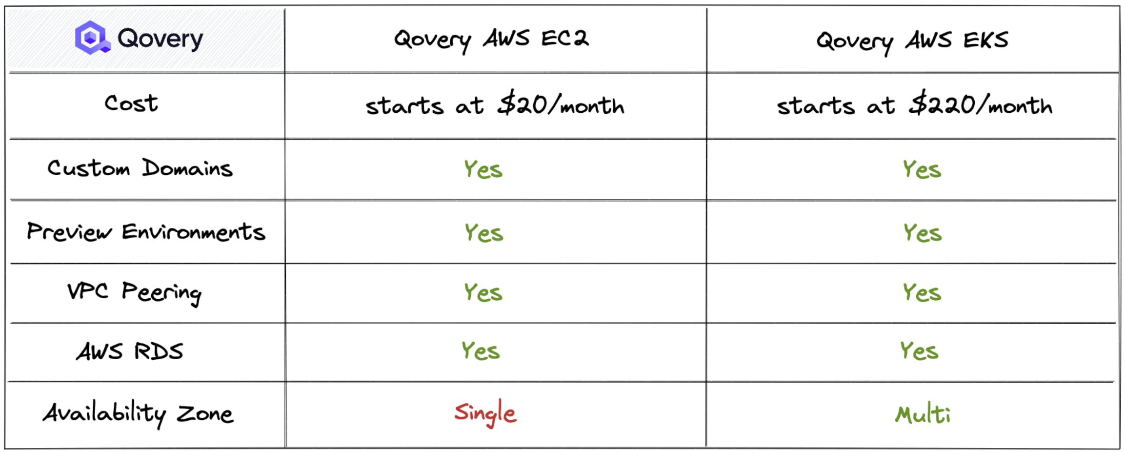 Qovery EC2 vs EKS