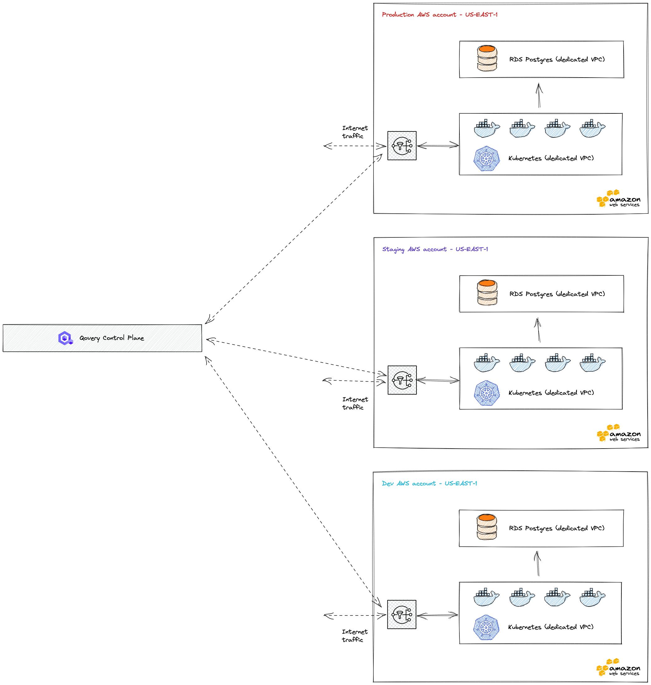 Prod, staging, Dev isolated infrastructures