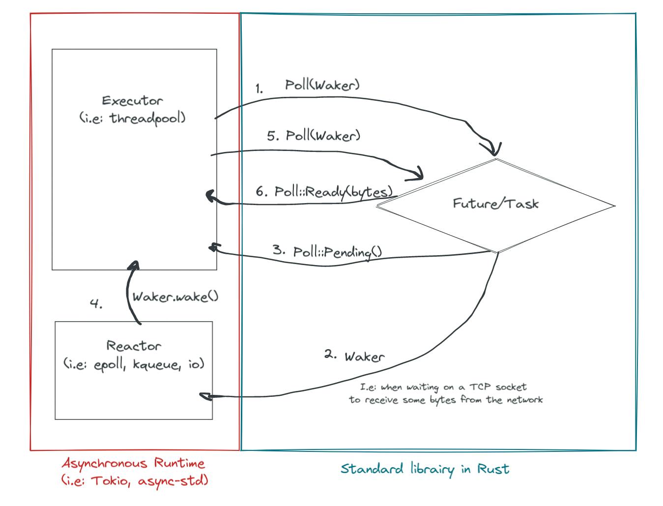 Flow of value retrieval from a future