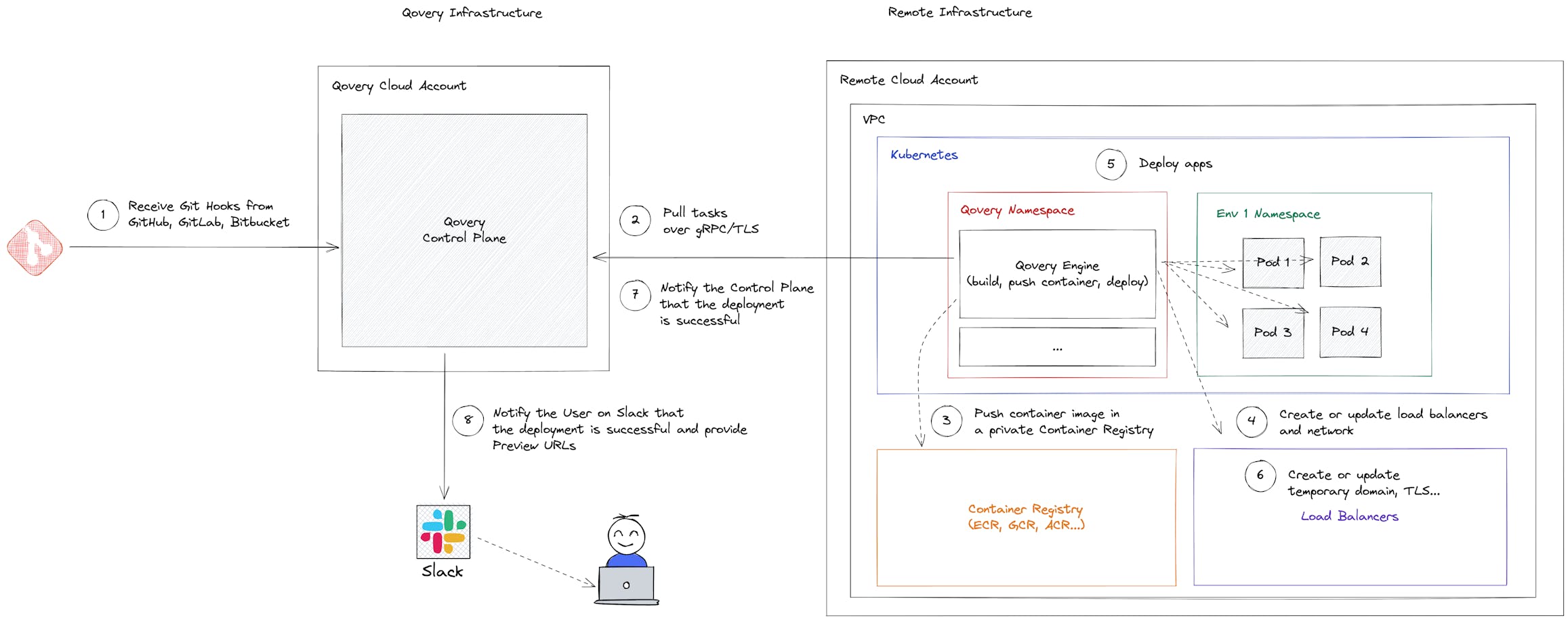 Deployment via Git (simplistic view)