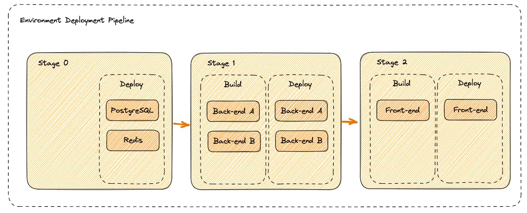 Qovery Deployment Pipeline representation