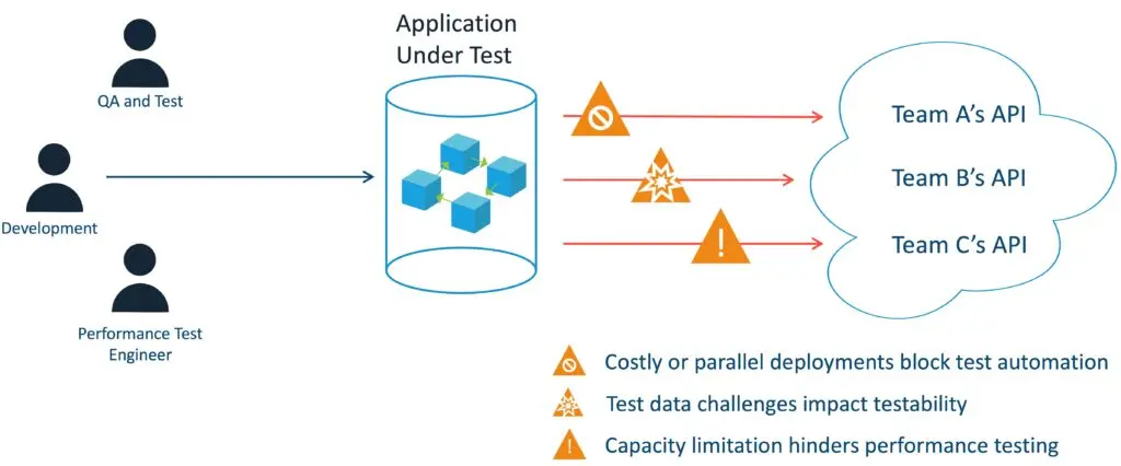 Testing Microservices At Scale: Using Ephemeral Environments