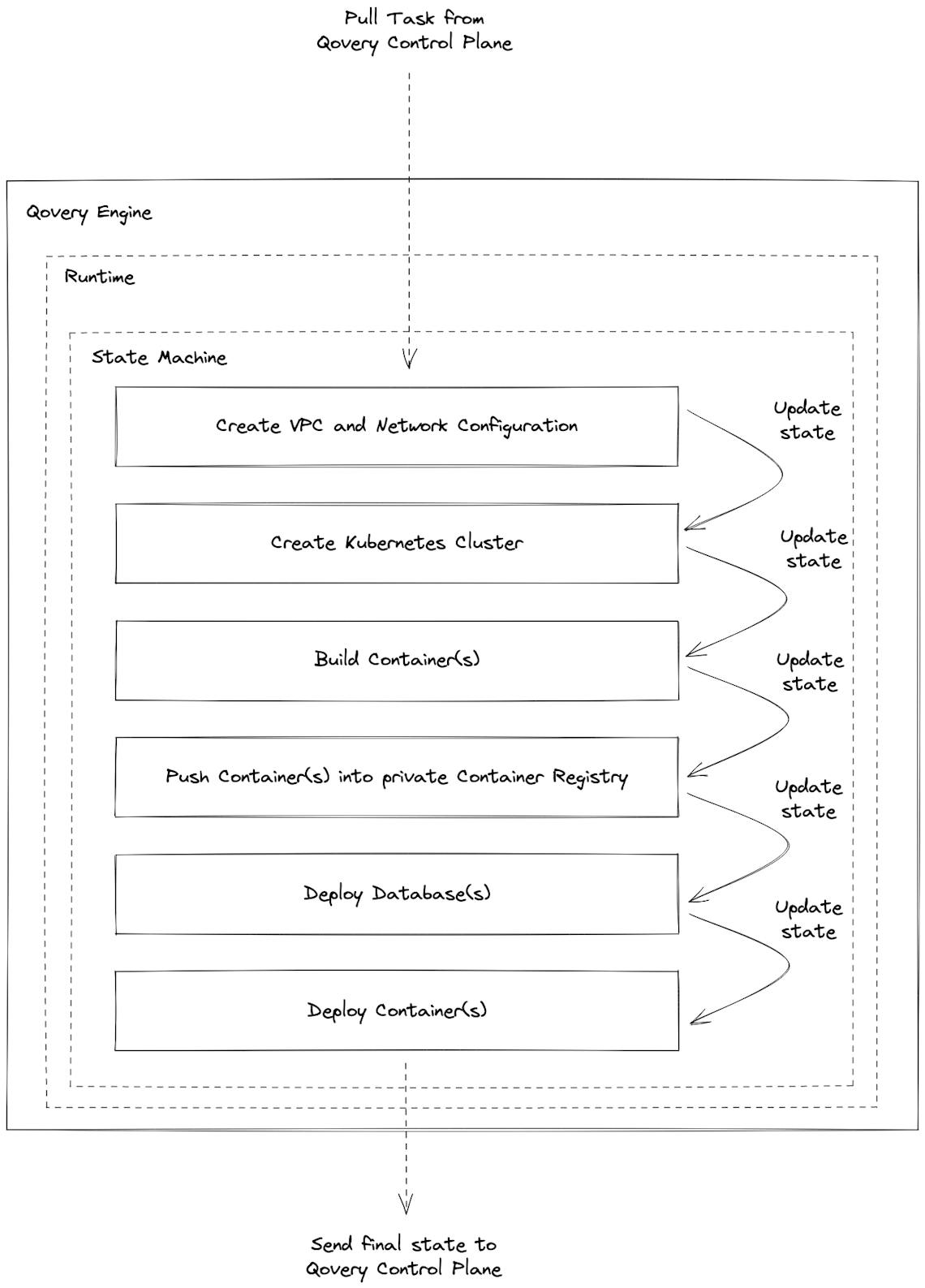 Qovery Engine workflow (simplistic view)