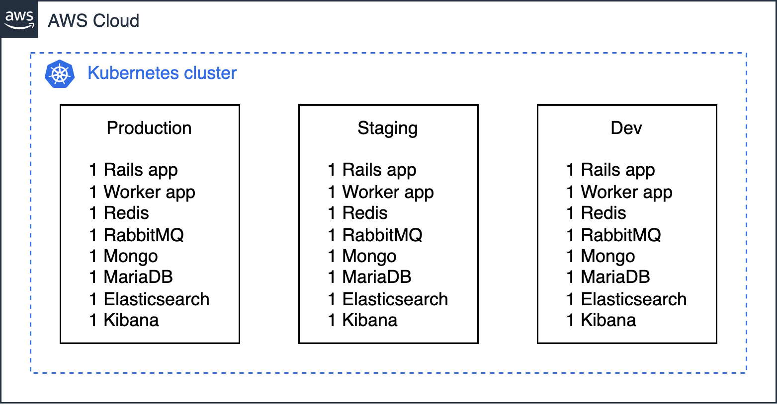 Schema with 1 Kubernetes cluster for the production, staging and dev environments