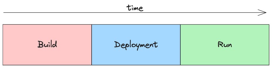Deployment pipeline - from Build to Run