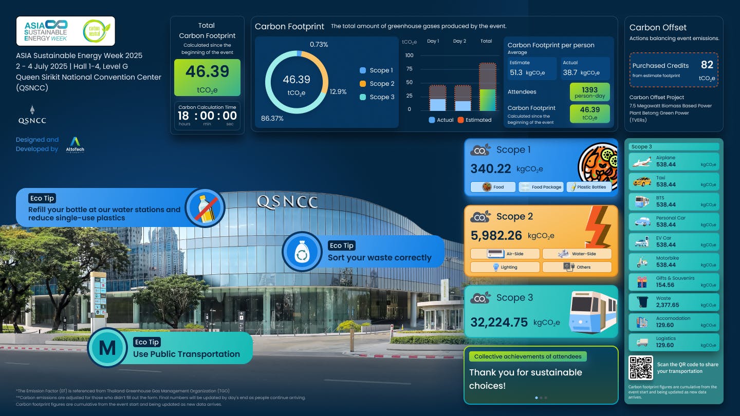 First Time for Thailand’s Convention Centers! QSNCC Sets a New Sustainability Standard for the MICE Industry
with a Real-Time Carbon Footprint Tracking Dashboard