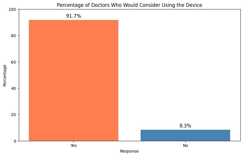 Bar chart showing the "Percentage of Doctors Who Would Consider Using the Device." The chart has two bars: Yes at 91.7% (orange) and No at 8.3% (blue).