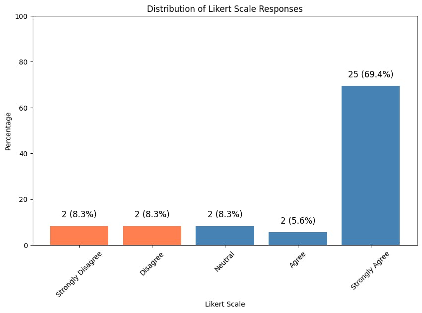 The image displays a bar chart titled "Distribution of Likert Scale Responses." The x-axis represents different Likert scale categories, and the y-axis shows percentages ranging from 0 to 100%.