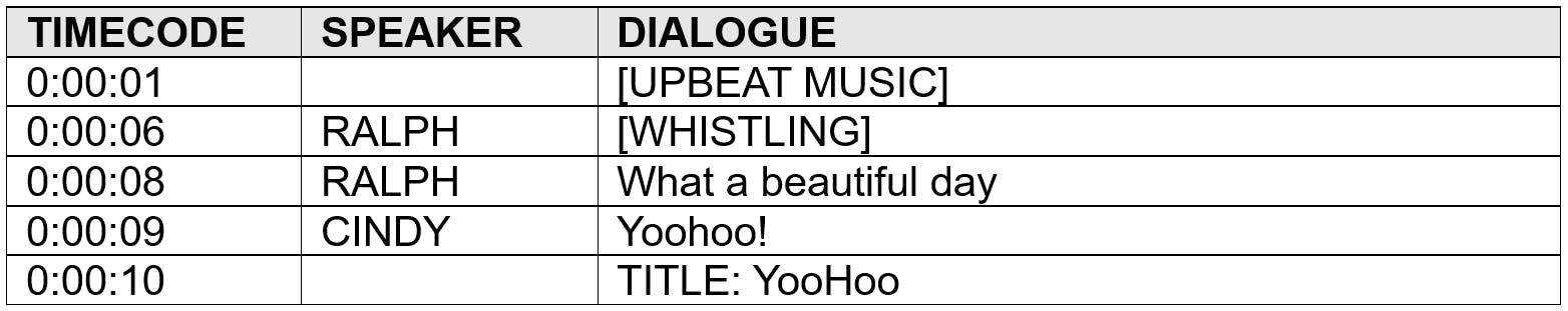 image of a table. The headings say "Time code", "Speaker", and "Dialogue"
Below are timecodes for 1 second, 6 seconds, 8 seconds, 9 seconds and 10 seconds. The Speakers are Ralph and Cindy. the Dialogue goes like this: 

"1 second - UPBEAT MUSIC"
"6 seconds - Ralph: Whistling"
"8 seconds - Ralph: What a beautiful day"
"9 seconds - Cindy: Yoohoo!"
"10 seonds - title: YooHoo"
