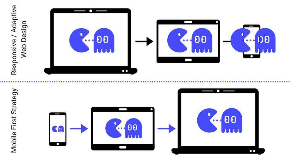 Pacman, Ghost, Responsive Adaptive Web Design, Laptop, arrow, Tablet, Mobile Phone, Mobile First Strategy