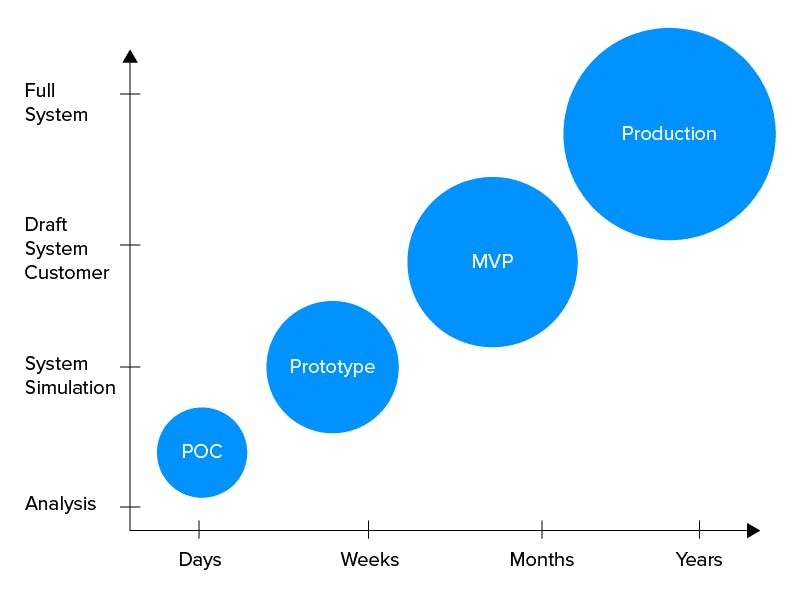 infographic, blue circles, POC, Prototype, MVP, Production, XY axis, full system, draft system customer, system stimulator, analysis