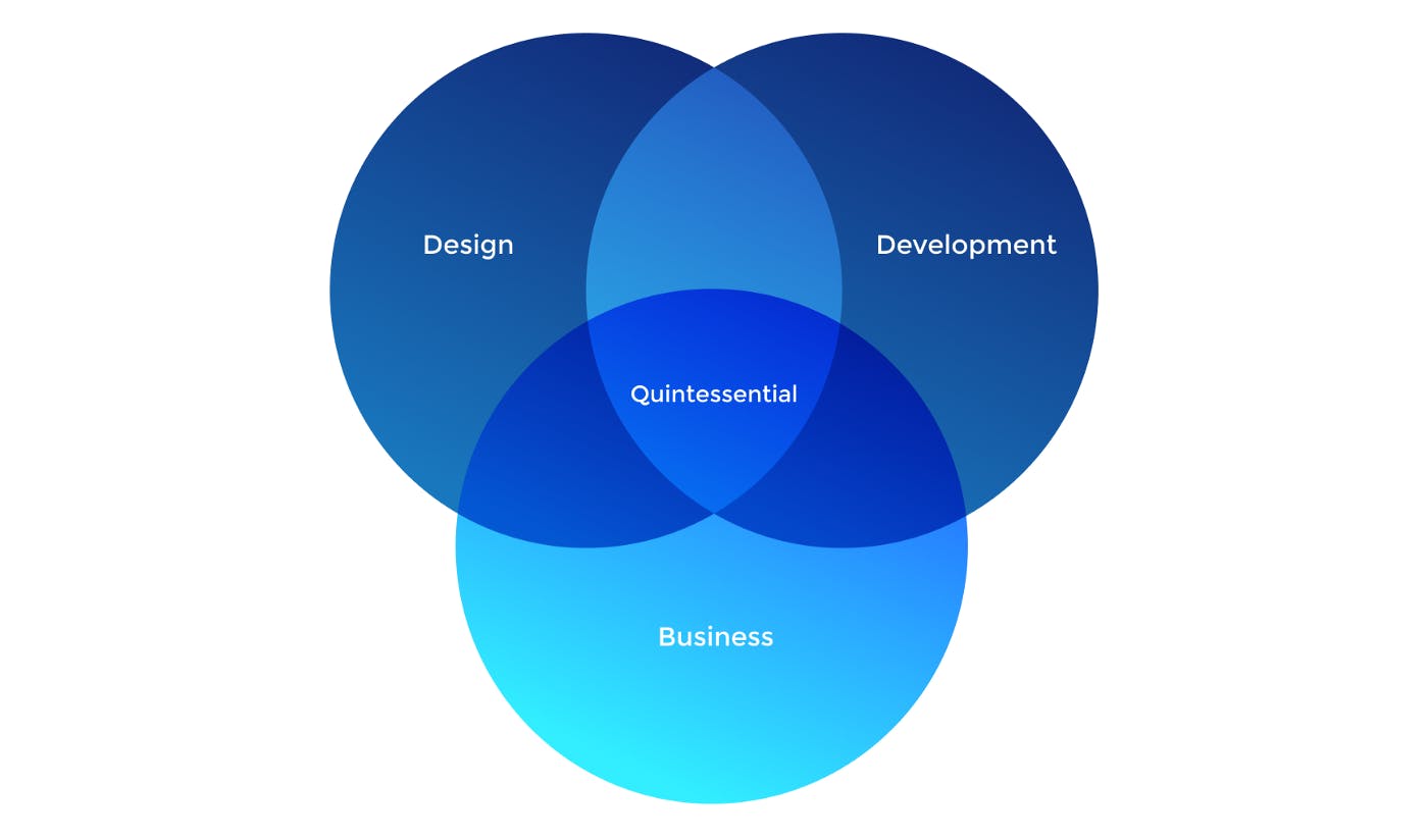 Blue chart pie and the tags are Quintessential , Design, Development and Business