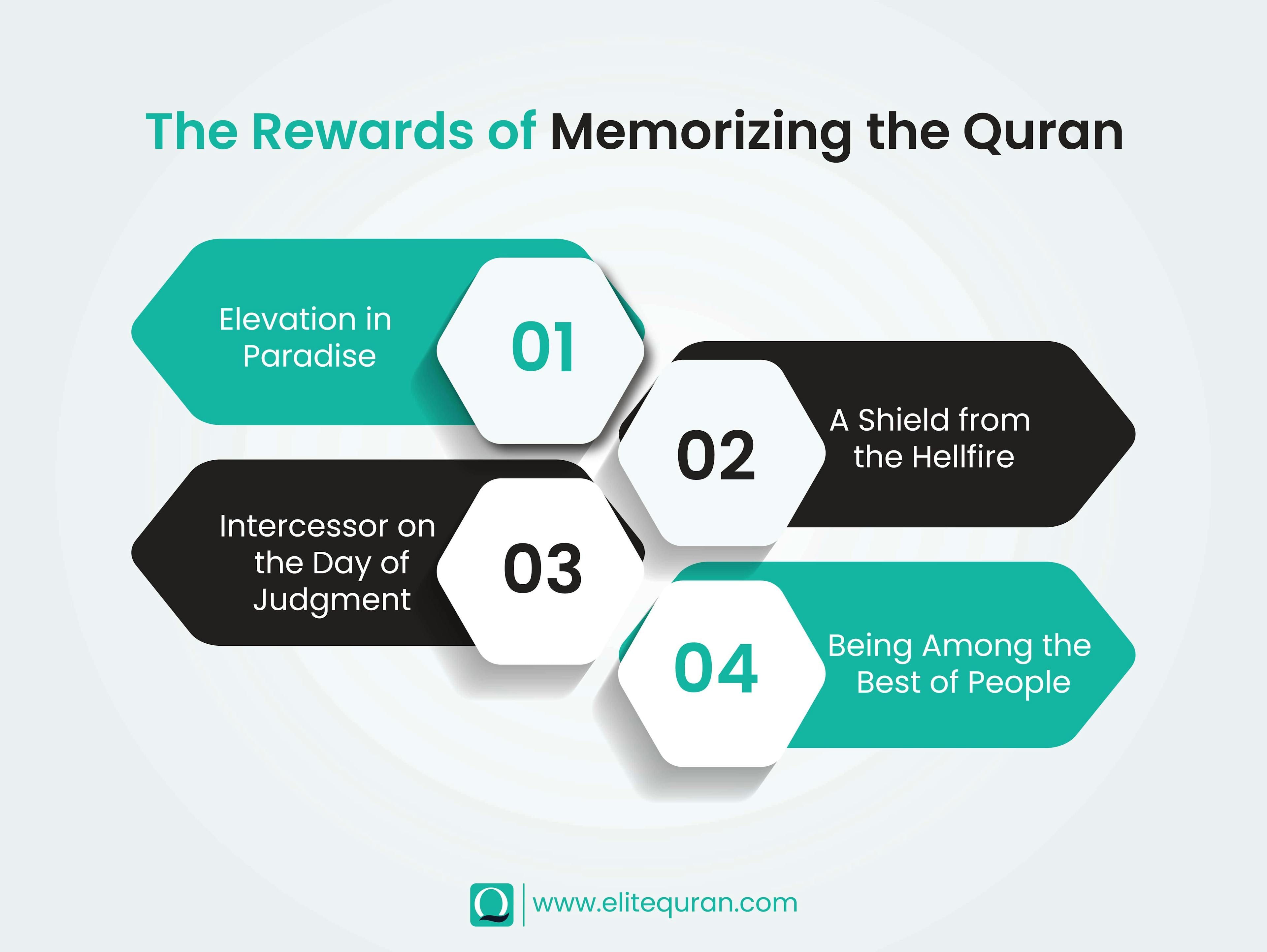 Rewards of Memorizing the Quran online 