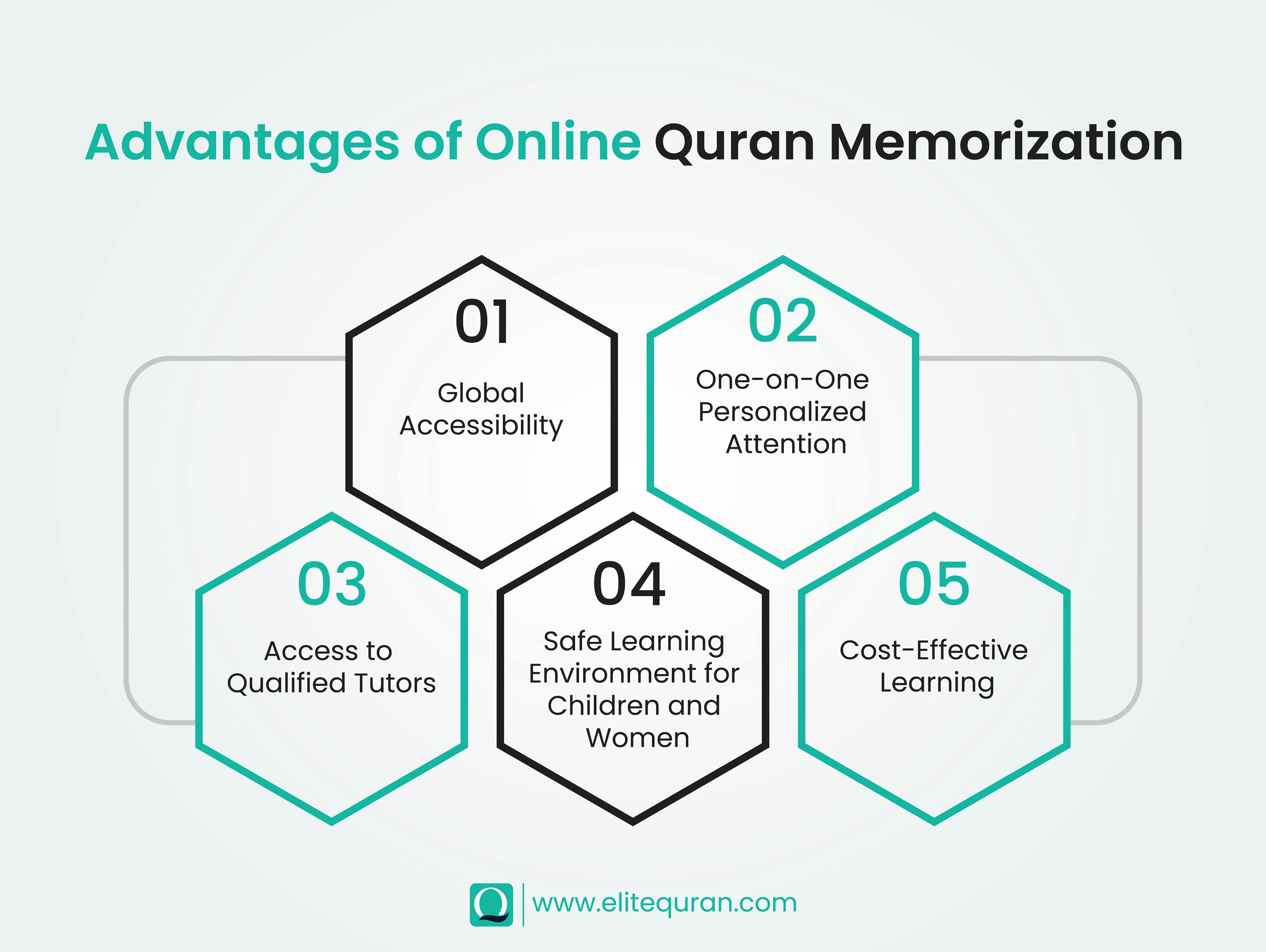 Advantages of Online Quran Memorization