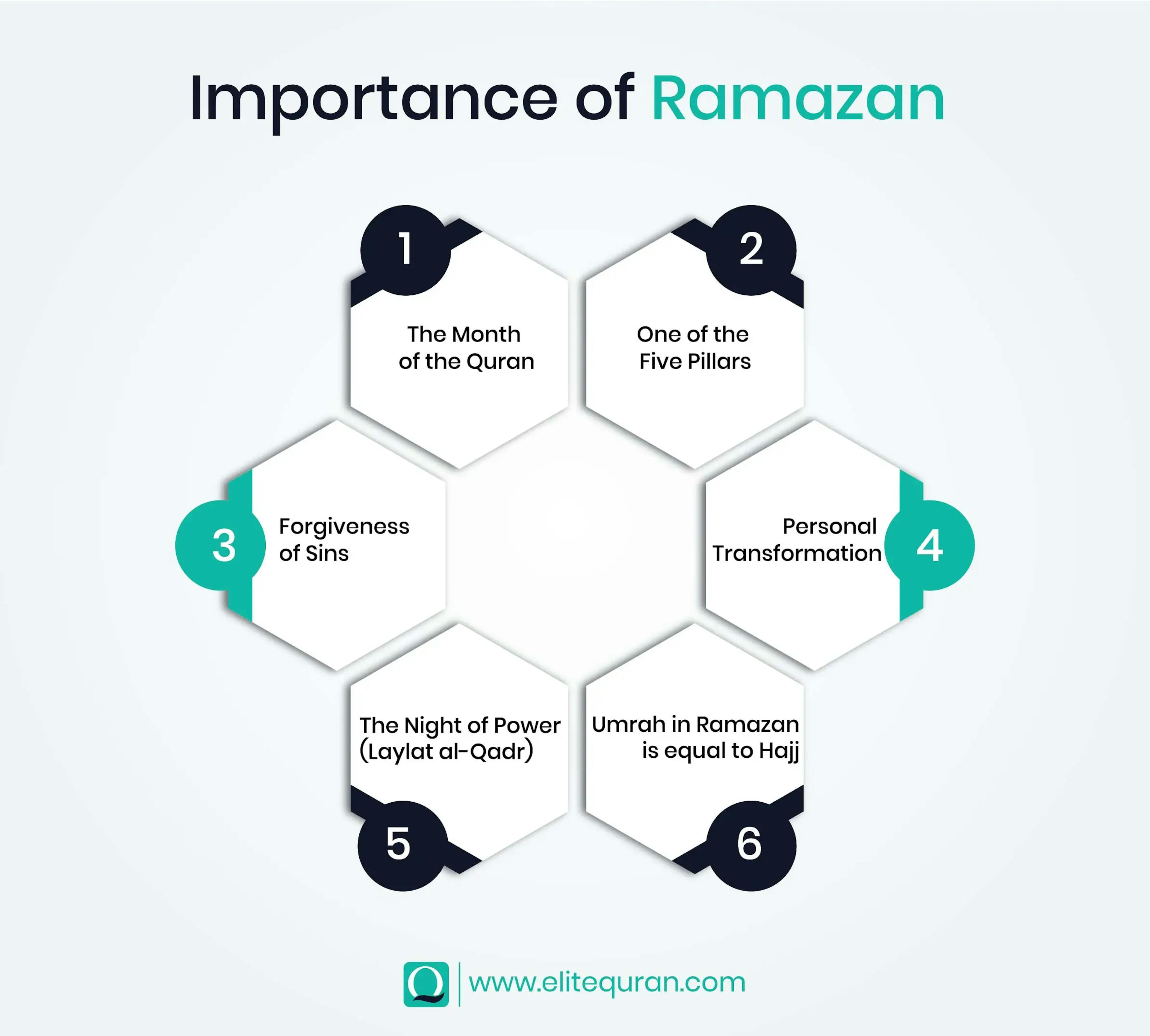 Ramadan is the holiest month in Islam