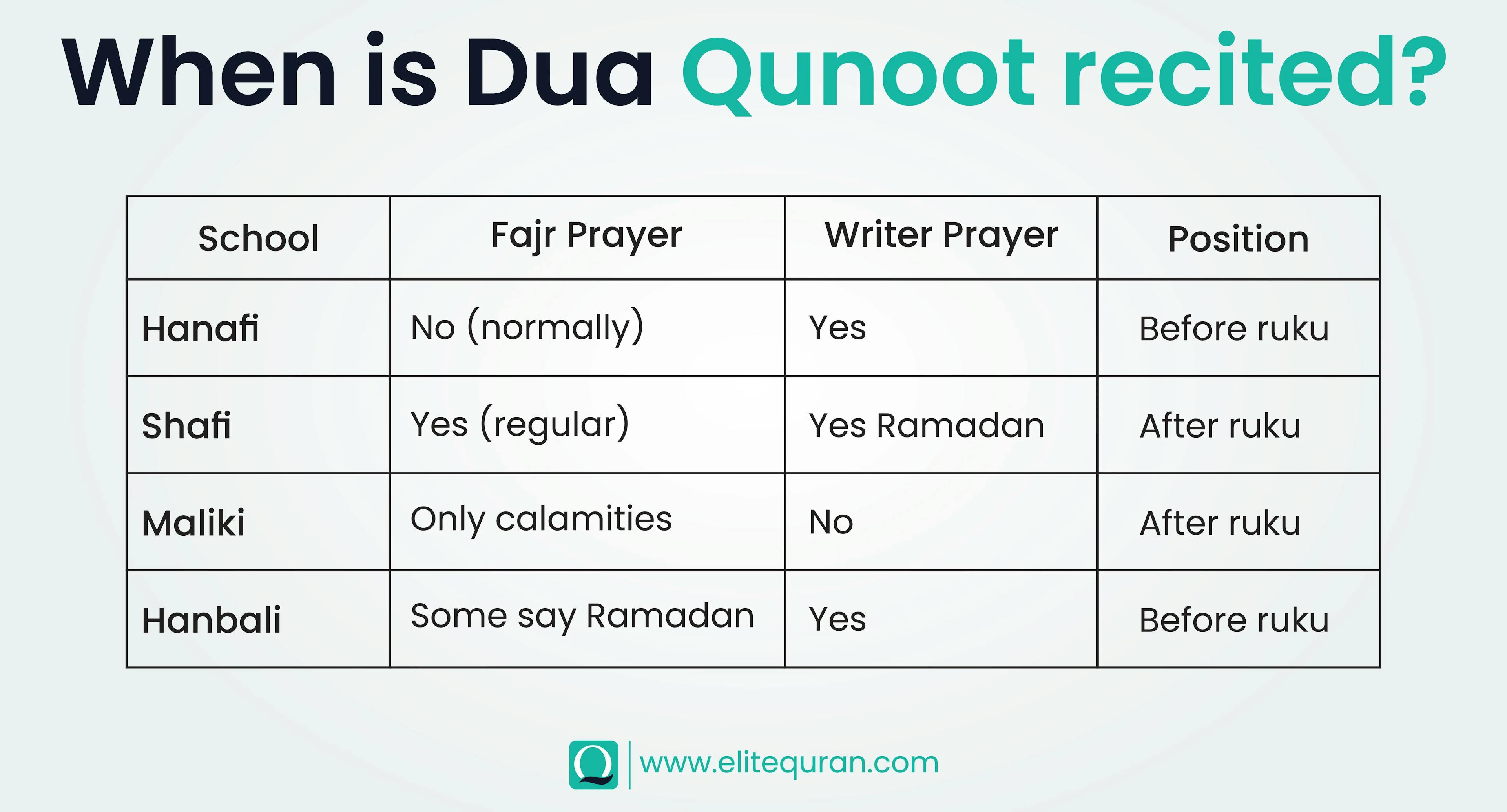 When is Dua Qunoot recited