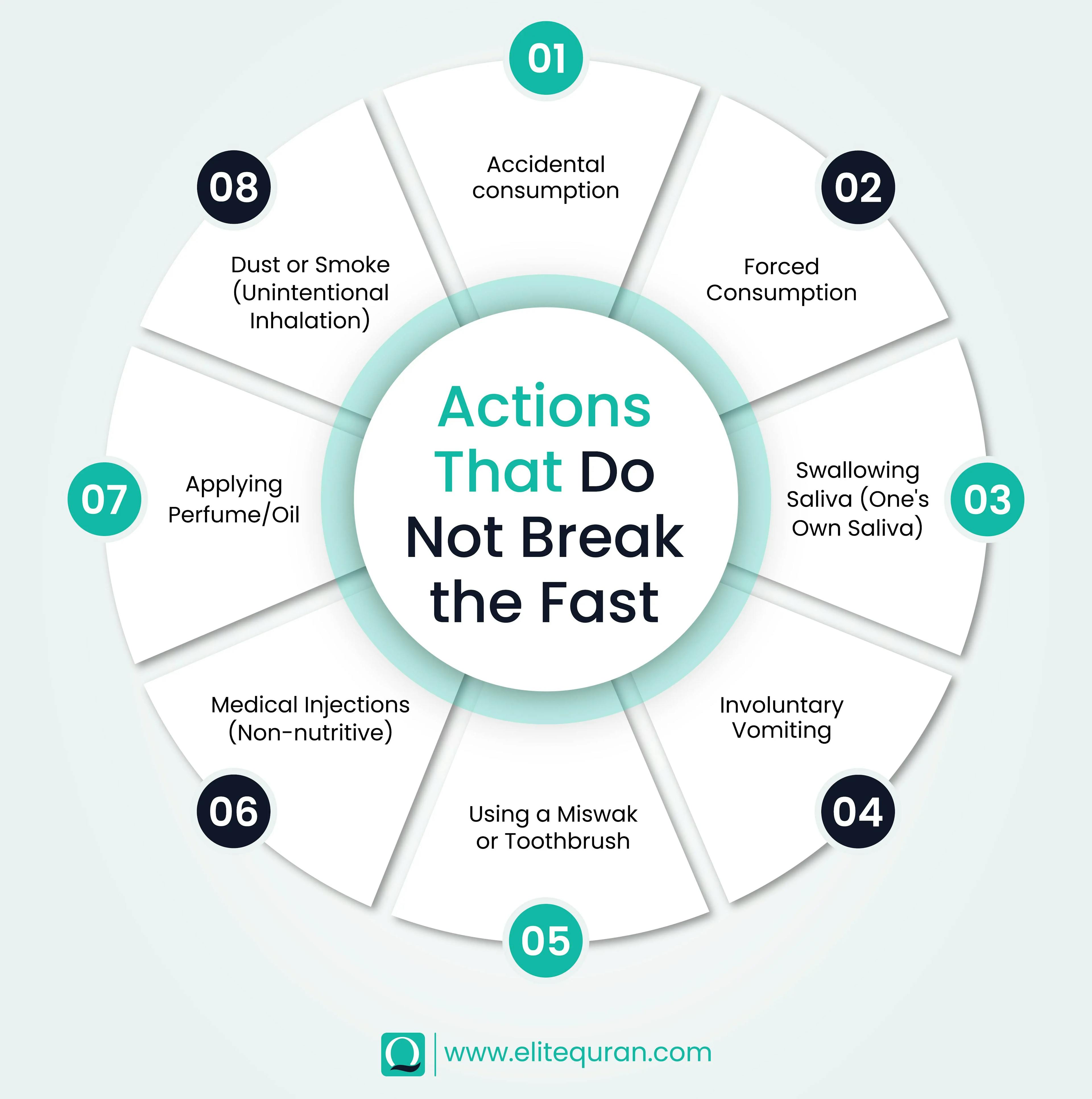 Actions That Do Not Break the Fast