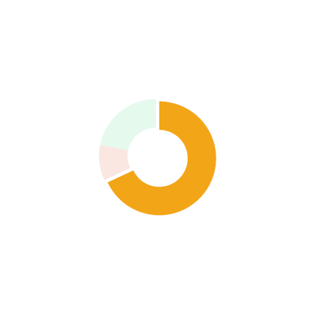 pie chart highlighting 68%