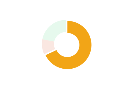 pie chart highlighting 68%