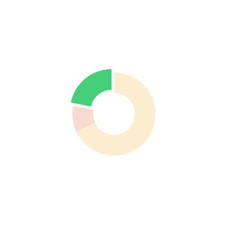 pie chart highlighting 22%