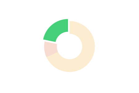 pie chart highlighting 22%