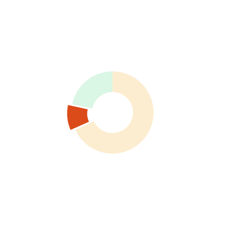 pie chart highlighting 10%