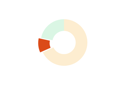 pie chart highlighting 10%