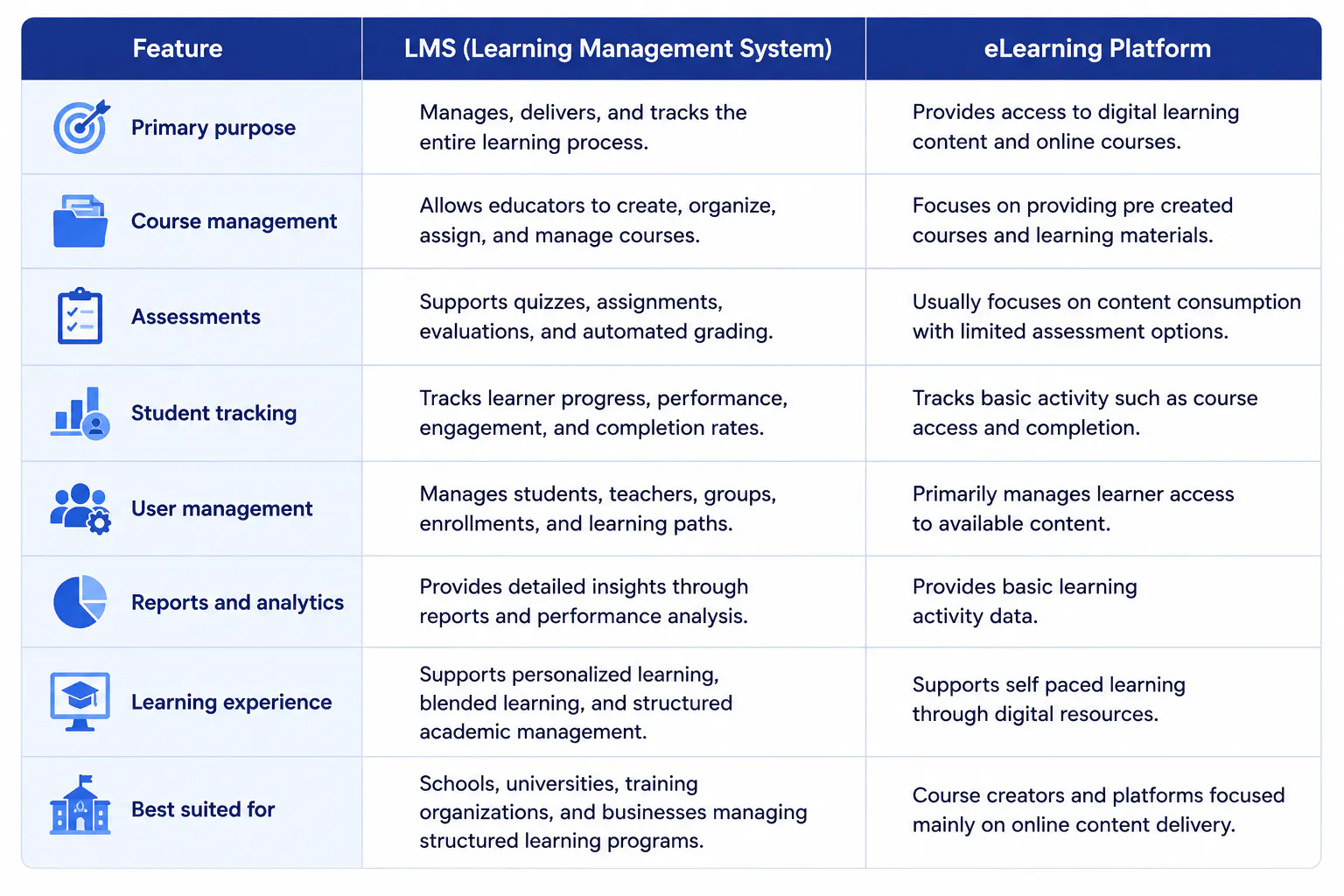 LMS vs elearning differences