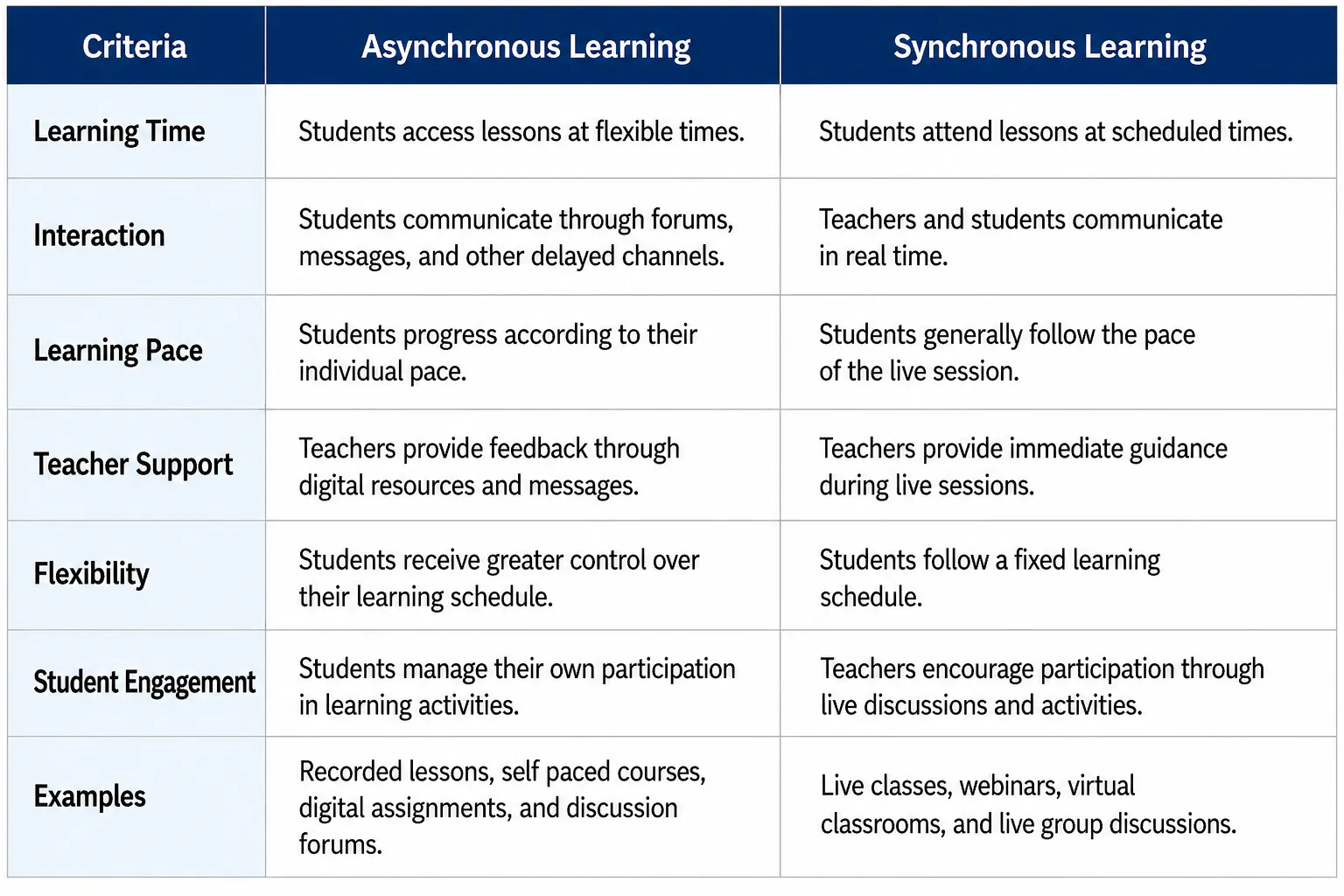 Asynchronous Learning vs Synchronous Learning