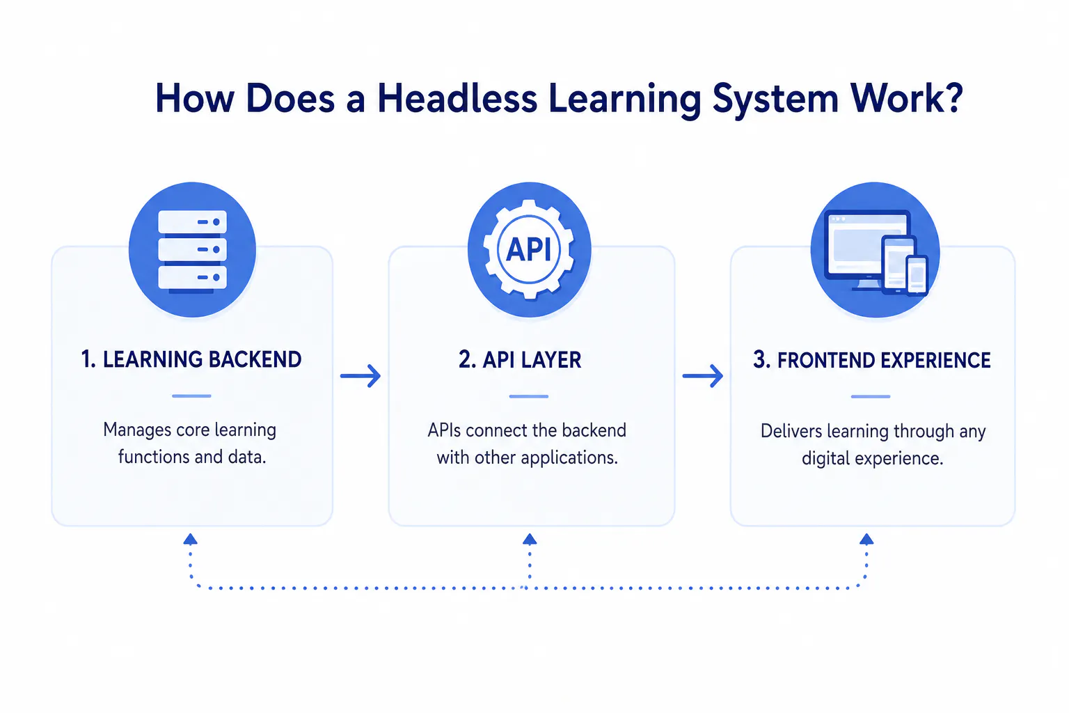 How does Headless LMS works