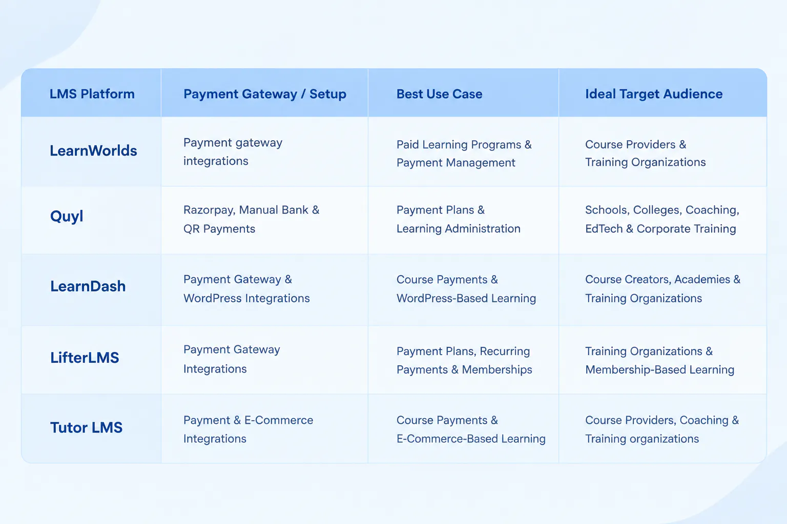 Best LMS platform with payment integration