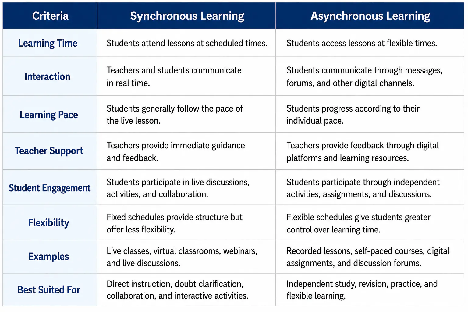 Synchronous Learning vs Asynchronous Learning