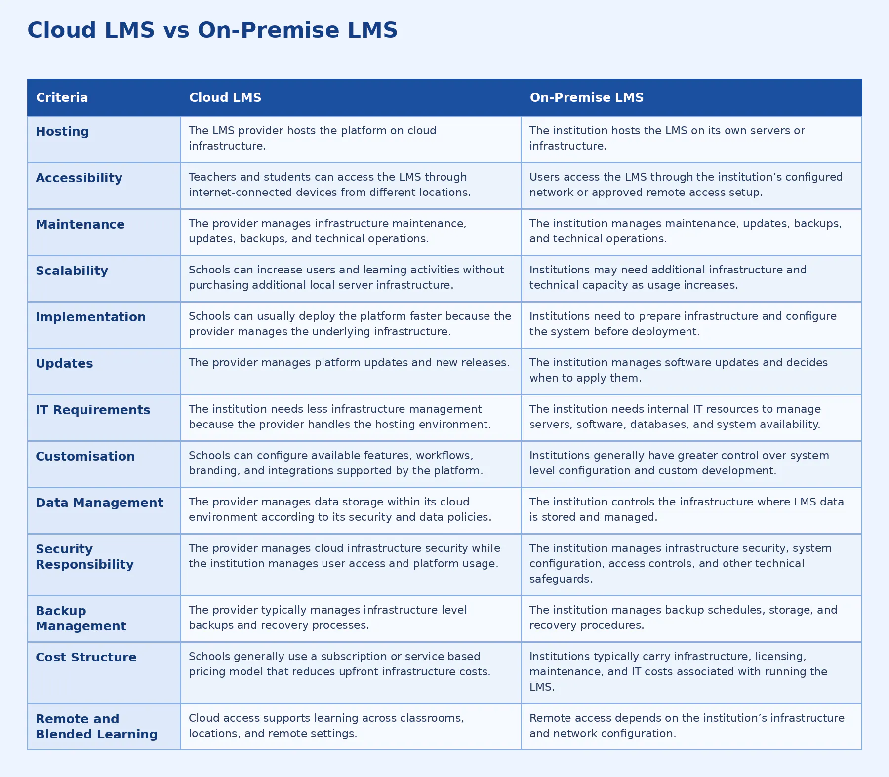 cloud_lms_vs_on_premise_lms