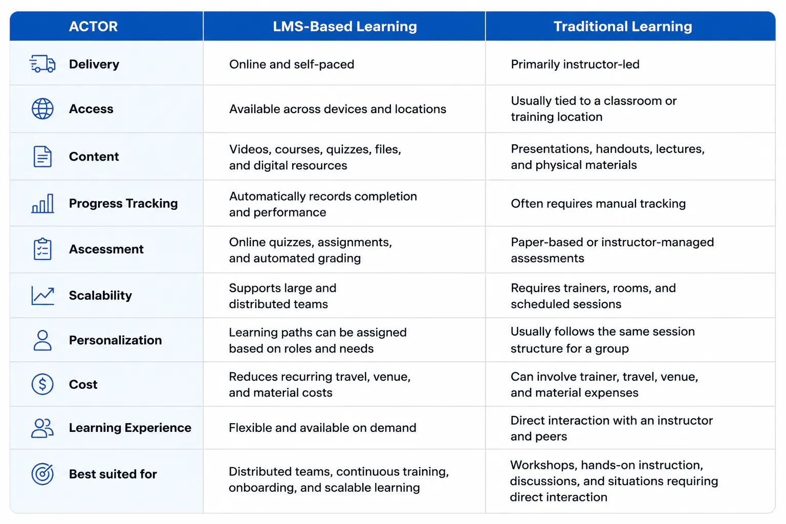 LMS vs traditional learning