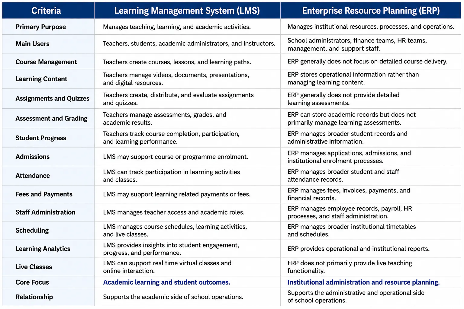 LMS vs ERP differences