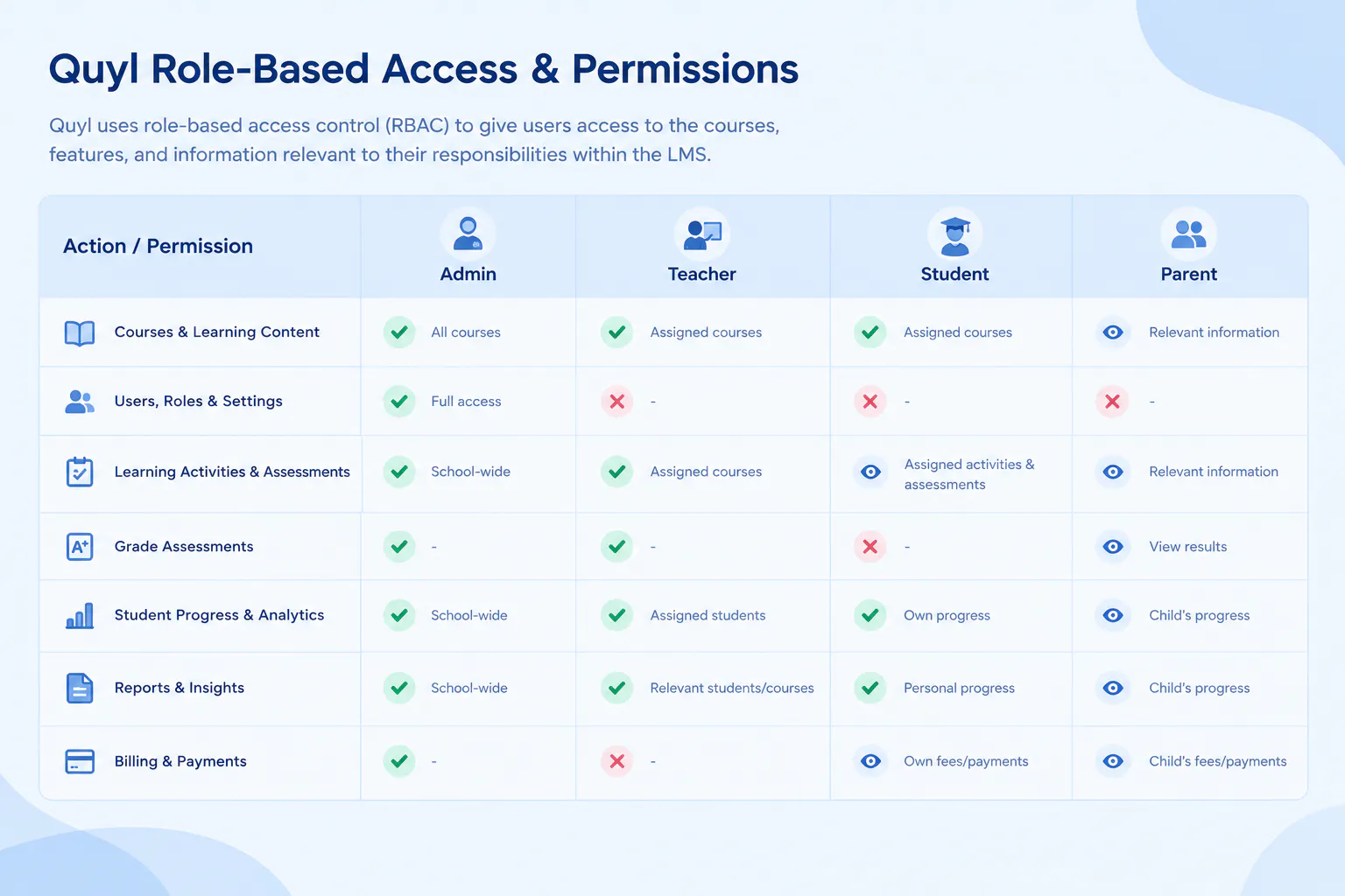 quyl role based access