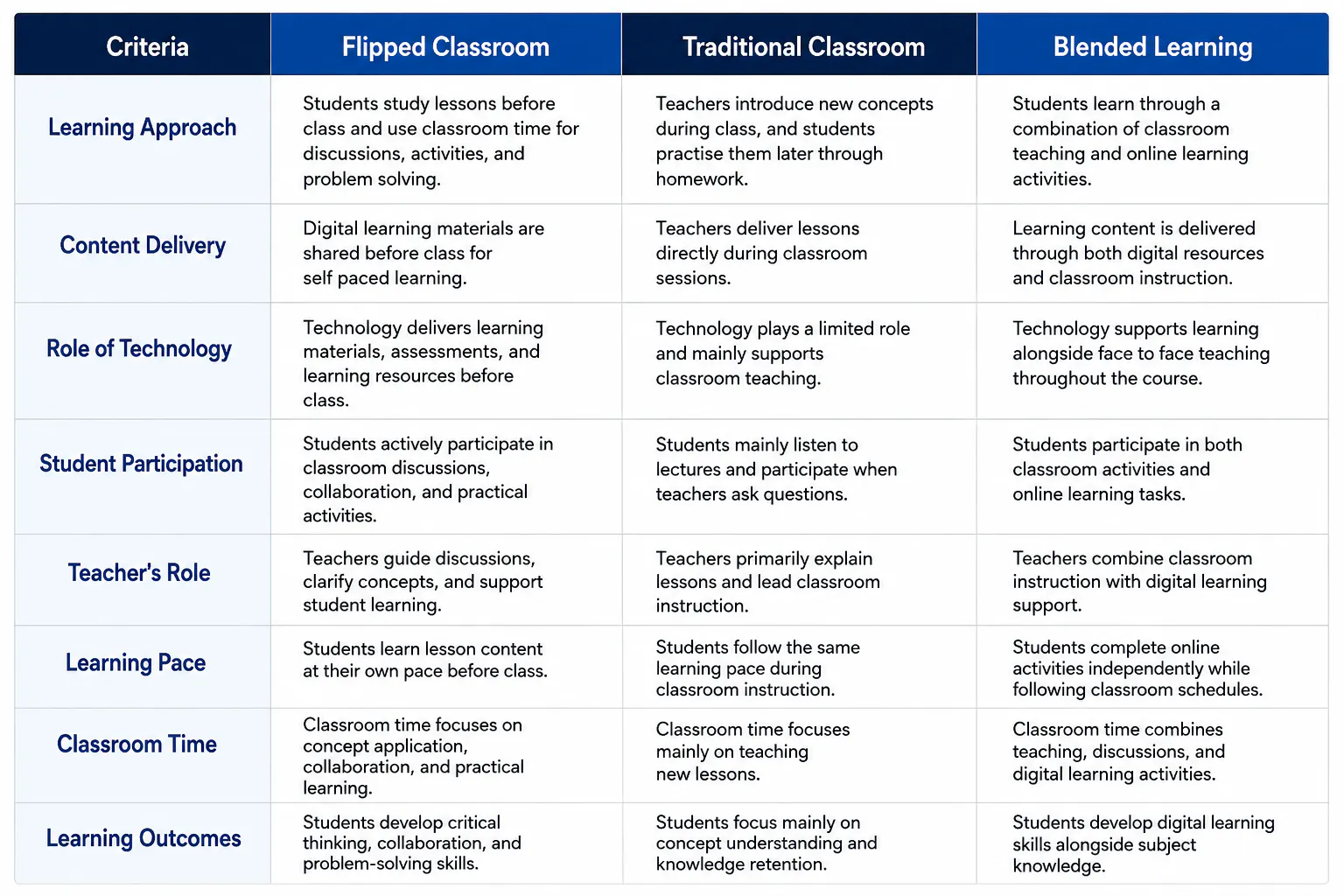 Flipped vs blended vs traditional learning