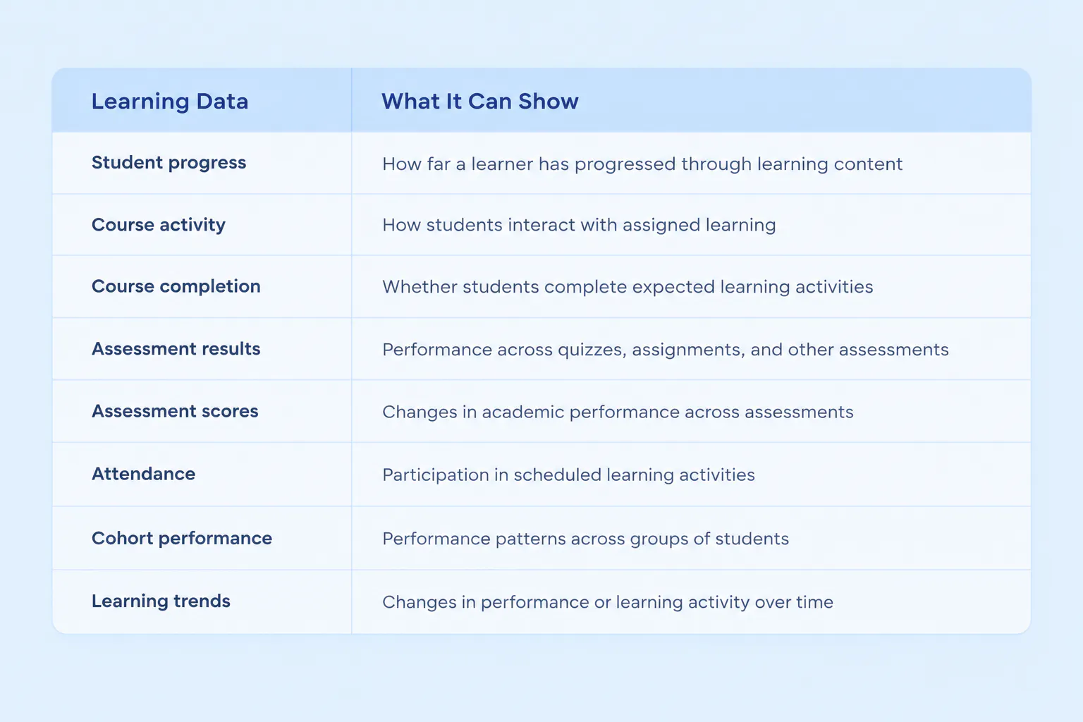 Learning analytics data